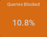 Queries Blocked